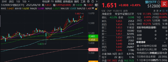 分红潮涌动,银行ETF(512800)逆市新高!中科曙光复牌涨停,50万手封单排队抢筹,信创ETF换手率激增 第2张 分红潮涌动,银行ETF(512800)逆市新高!中科曙光复牌涨停,50万手封单排队抢筹,信创ETF换手率激增 第2张