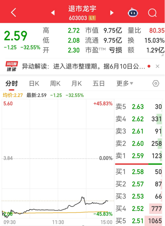 603003,退市整理期启动!首日大跌超30% 第2张 603003,退市整理期启动!首日大跌超30% 第2张