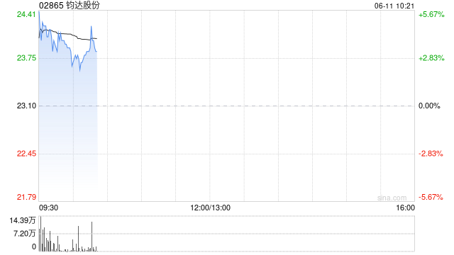 钧达股份：2023年第一期股票期权激励计划部分股票期权注销完成  第1张