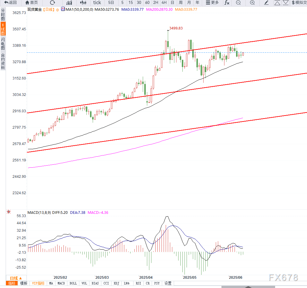 美国通胀数据公布前，黄金维持小幅震荡，等待方向选择  第2张