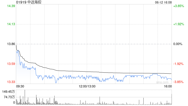 星展：升中远海控目标价至12.9港元 维持审慎态度  第1张