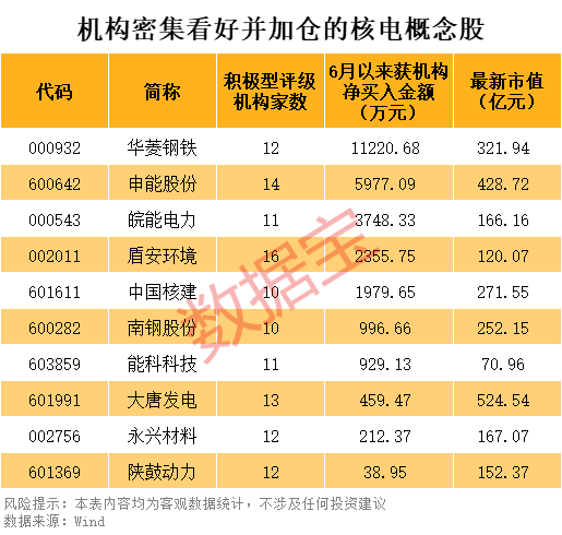 2股即将“摘星脱帽”！核电再迎重磅利好，10只潜力股出炉  第3张
