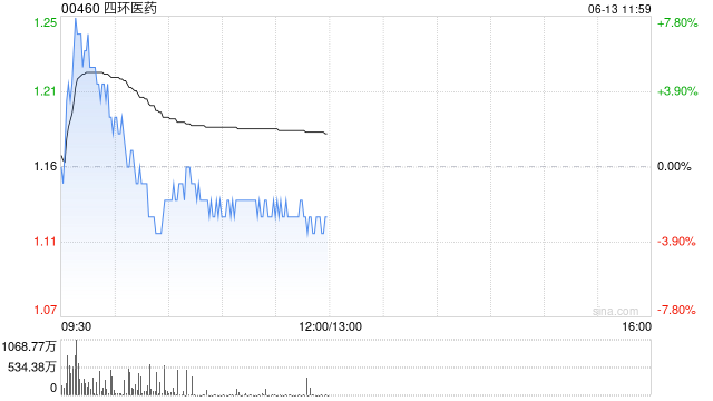 四环医药盘中涨逾7% 吡洛西利片新增适应症新药上市申请获NMPA正式受理  第1张