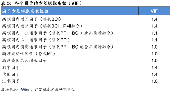 广发证券：用宏观因子穿透资产  第22张