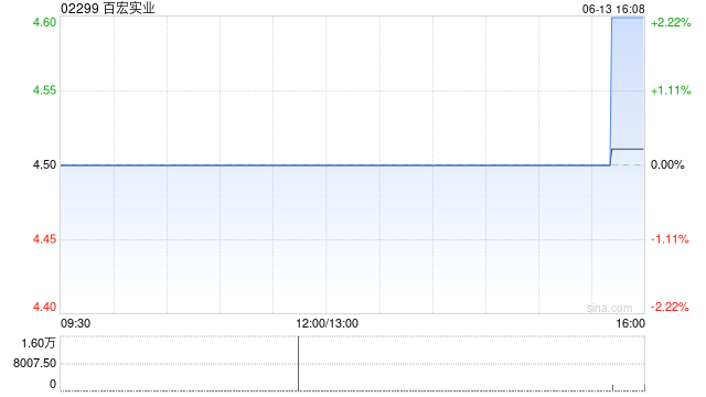 百宏实业6月13日斥资8.12万港元回购1.8万股  第1张