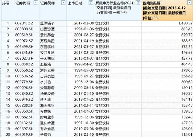 A股10年涨跌榜:食品饮料、家电突破牛市高点,银行“慢牛”显复利特征,新易盛涨38倍,胜宏科技涨22倍 第1张 A股10年涨跌榜:食品饮料、家电突破牛市高点,银行“慢牛”显复利特征,新易盛涨38倍,胜宏科技涨22倍 第1张