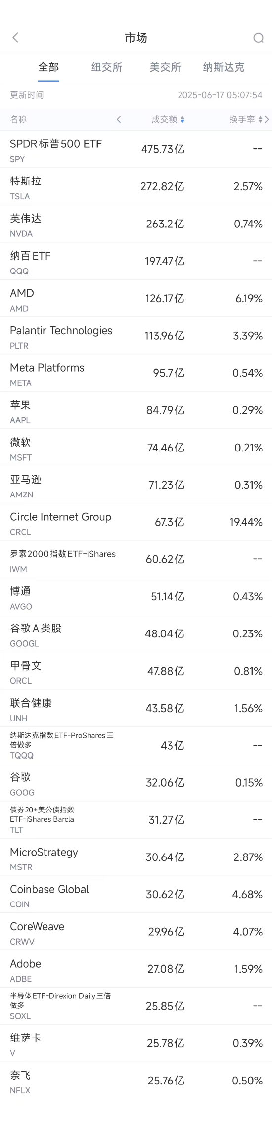 6月16日美股成交额前20:AMD股价大涨8.8%,分析师看好其最新产发布 第1张 6月16日美股成交额前20:AMD股价大涨8.8%,分析师看好其最新产发布 第1张