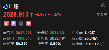 港股芯片股午后拉升,华虹半导体涨超2% 第2张 港股芯片股午后拉升,华虹半导体涨超2% 第2张