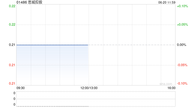 思城控股发行1.44亿股供股股份  第1张