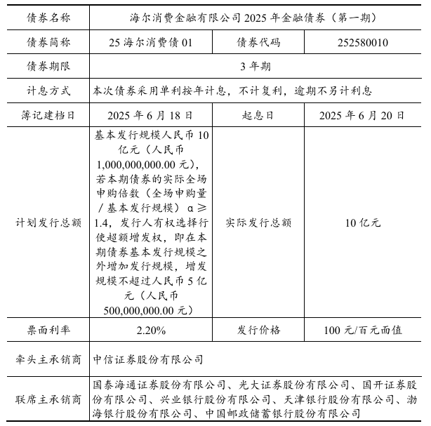 海尔消金10亿融资落地!业绩稳健提升、负债成本优化且结构多元 第1张 海尔消金10亿融资落地!业绩稳健提升、负债成本优化且结构多元 第1张