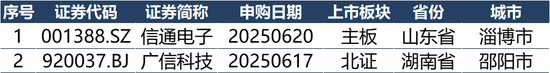 IPO周报（6.16-6.22）| IPO申报高峰来了 21天受理家数占今年来总量56%  第7张