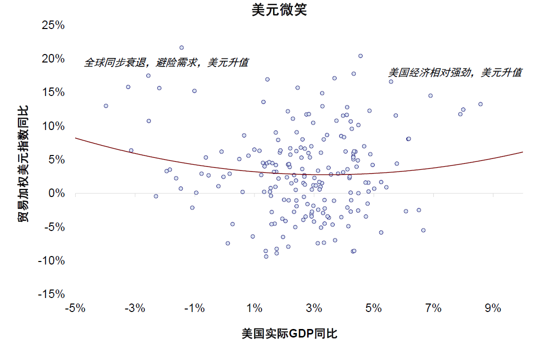 中金：美元美股并非简单联动 弱美元下美股仍或逆势走强  第15张