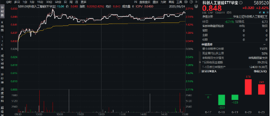 AI眼镜喜迎新热度！Meta发布新品，谷歌投资发力，重仓国产AI的科创人工智能ETF华宝（589520）劲涨2.42%  第1张