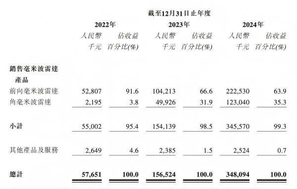 毫米波雷达龙头承泰科技赴港IPO,逾九成收入来自比亚迪,净利润连亏三年 第2张 毫米波雷达龙头承泰科技赴港IPO,逾九成收入来自比亚迪,净利润连亏三年 第2张