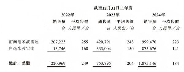 毫米波雷达龙头承泰科技赴港IPO,逾九成收入来自比亚迪,净利润连亏三年 第3张 毫米波雷达龙头承泰科技赴港IPO,逾九成收入来自比亚迪,净利润连亏三年 第3张