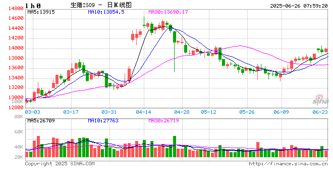 【生猪半年报】供给端持续施压 季节性反弹可期 第2张 【生猪半年报】供给端持续施压 季节性反弹可期 第2张