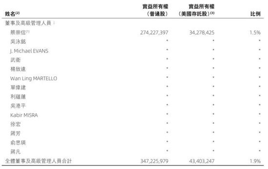 阿里合伙人名单缩水：彭蕾俞永福张勇戴珊出局 软银不再是核心股东  第2张