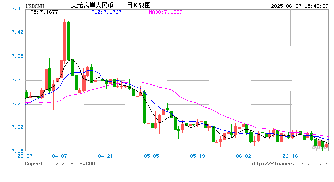 美元“跌跌不休”，海外基金悄悄入场押注人民币汇率补涨  第1张