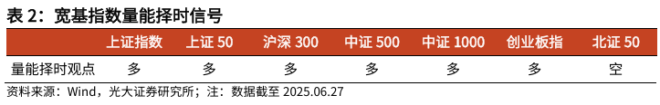 【光大金工】市场仍待上攻合力——金融工程市场跟踪周报20250629  第6张
