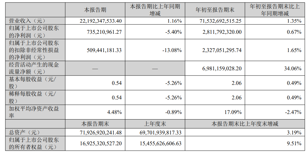 海信家电第三季度增收不增利，期末在建工程增85%，合同负债减少43%  第1张
