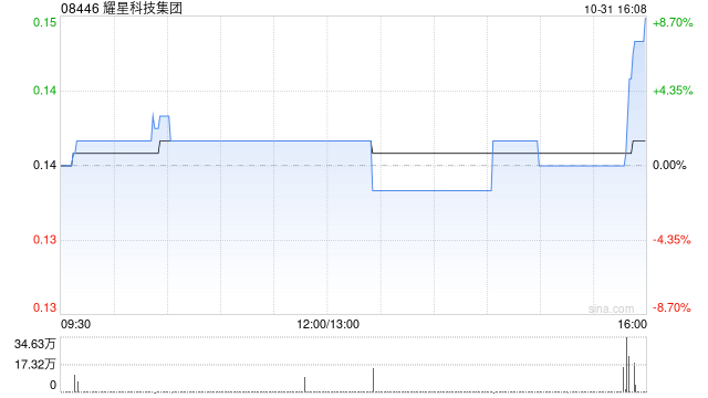 耀星科技集团拟1.1亿港元出售安绪科技全部股权 第1张 耀星科技集团拟1.1亿港元出售安绪科技全部股权 第1张
