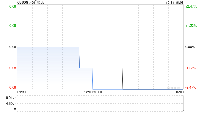 宋都服务附属拟1058.67万元购买杭州市宋都大厦50个地下车位  第1张