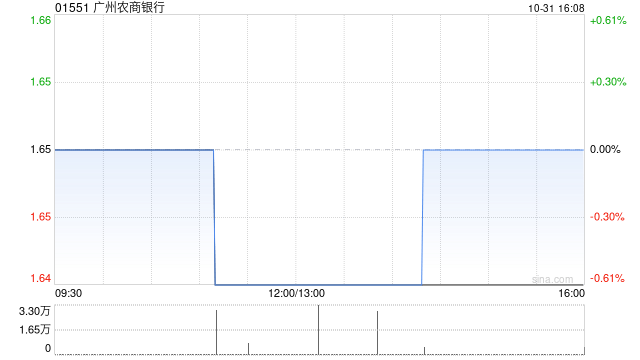 广州农商银行前三季度净利润17.22亿元  第1张