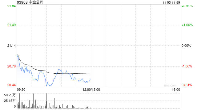中泰证券:维持中金公司“买入”评级 经纪、投资带动增长 第1张 中泰证券:维持中金公司“买入”评级 经纪、投资带动增长 第1张