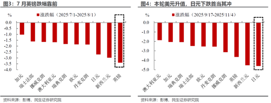 民生宏观:美元100再“闯关”,推演和影响 第4张 民生宏观:美元100再“闯关”,推演和影响 第4张