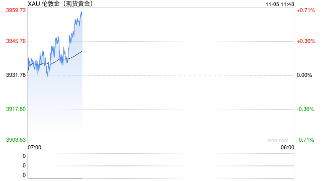美联储降息预期降温叠加美元走强，金价短期维持震荡调整  第1张