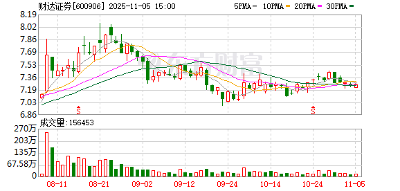 财达证券：公开发行不超过60亿元公司债获中国证监会注册批复  第1张