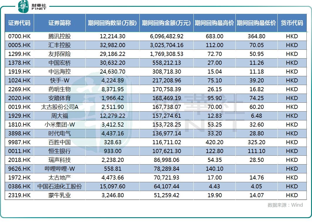 【百强透视】热潮依旧强劲！回购助市场走强，腾讯加冕“回购王”  第2张