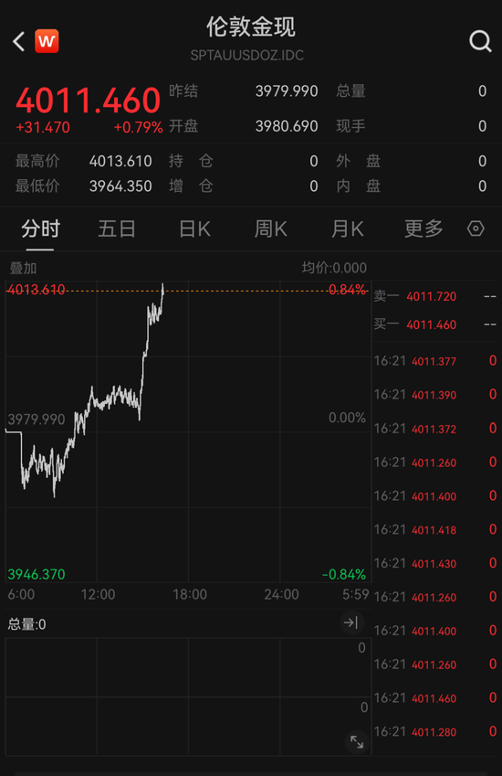 金价，直线拉升！  第1张