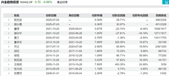 7410亿兴证全球基金迎“女将”执掌! 第6张 7410亿兴证全球基金迎“女将”执掌! 第6张
