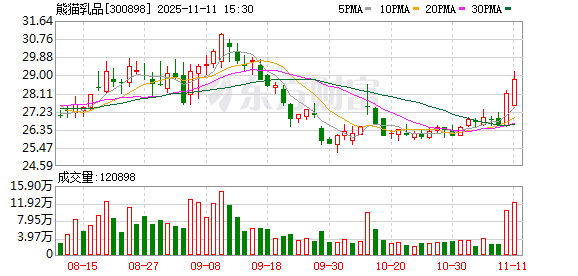 熊猫乳品:股东泰安宝升减持80.01万股 持股比例降至4.9999% 第1张 熊猫乳品:股东泰安宝升减持80.01万股 持股比例降至4.9999% 第1张