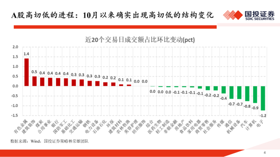 国投证券：一份指南 关于“高低切”  第4张