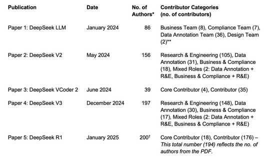 梁文锋代表DeepSeek，他代表梁文锋  第3张