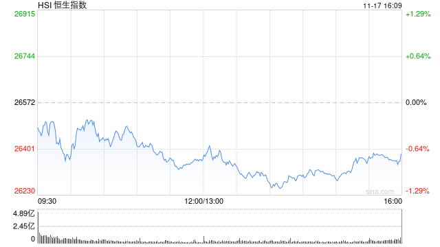 收评:港股恒指跌0.71% 科指跌0.96% 科网股、黄金股普跌 军工股逆势上涨 第1张 收评:港股恒指跌0.71% 科指跌0.96% 科网股、黄金股普跌 军工股逆势上涨 第1张