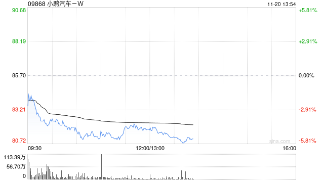 高盛：料小鹏汽车-W明年首季季节性表现胜同行 目标价升至96港元  第1张