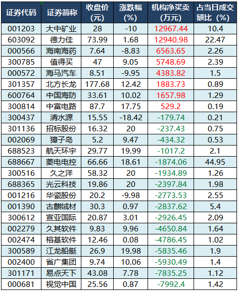 数据复盘丨传媒、国防军工等行业走强 64股获主力资金净流入超1亿元  第5张
