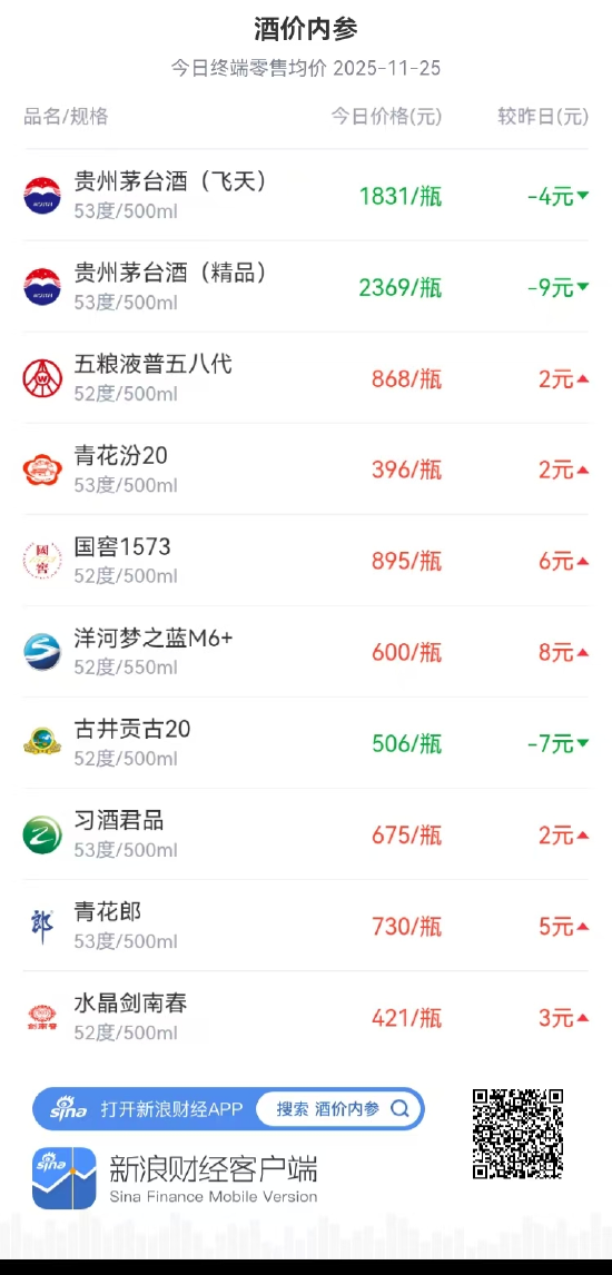 酒价内参11月25日价格发布：市场整体续涨青花郎五连阳  第1张