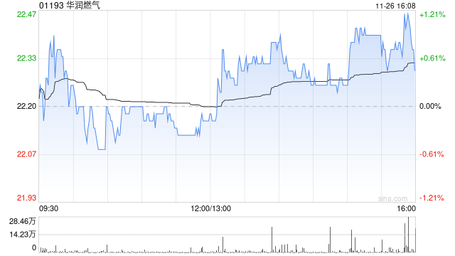 美银证券:升华润燃气目标价至22.5港元 上月天然气销量改善 第1张 美银证券:升华润燃气目标价至22.5港元 上月天然气销量改善 第1张