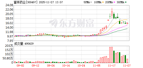 富祥药业:目前公司VC、FEC产线稳健运行 生产经营正常 依据客户订单有序交付 第1张 富祥药业:目前公司VC、FEC产线稳健运行 生产经营正常 依据客户订单有序交付 第1张