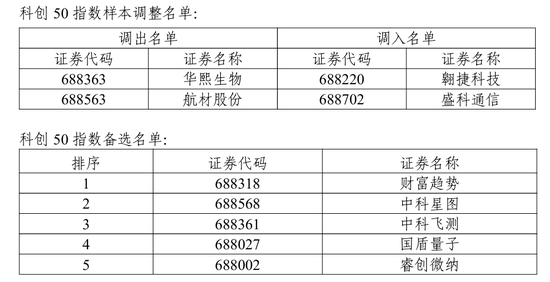 A股重要调整！下月生效  第3张