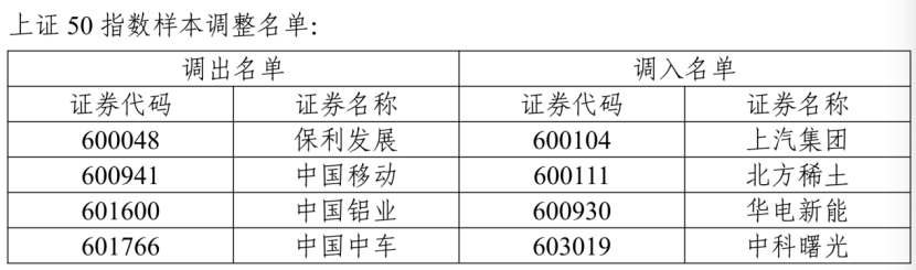 A股指数重大调整!涉及胜宏科技、中际旭创等 第1张 A股指数重大调整!涉及胜宏科技、中际旭创等 第1张