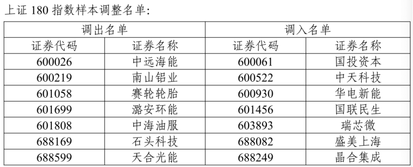 A股指数重大调整!涉及胜宏科技、中际旭创等 第2张 A股指数重大调整!涉及胜宏科技、中际旭创等 第2张