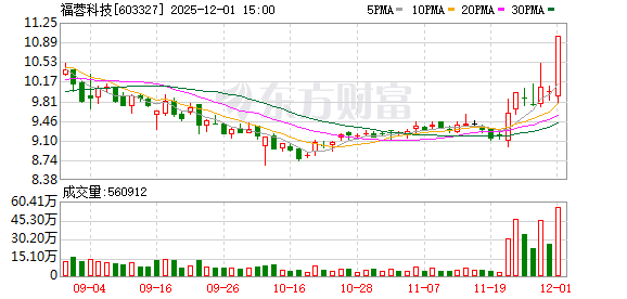 福蓉科技涨停，沪股通龙虎榜上买入1800.98万元，卖出816.19万元  第1张