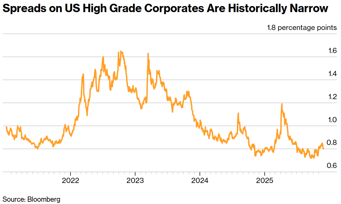 资金大迁徙!逃离“泡沫化”AI债券,华尔街巨头悄然涌入MBS避风港 第1张 资金大迁徙!逃离“泡沫化”AI债券,华尔街巨头悄然涌入MBS避风港 第1张