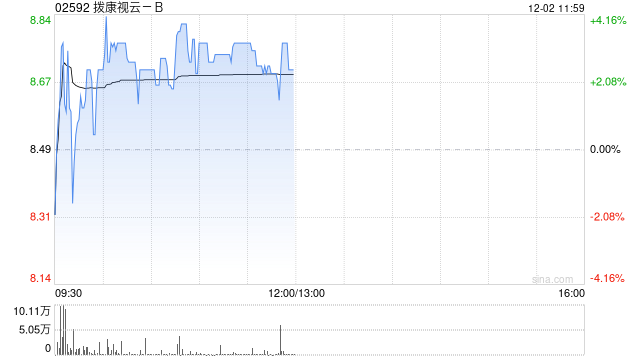 拨康视云-B盘中涨超4% 近一周累计涨幅逾八成  第1张