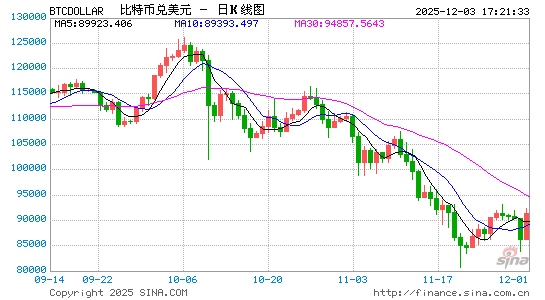 比特币触及两周高点 但加密货币市场情绪依然脆弱 第1张 比特币触及两周高点 但加密货币市场情绪依然脆弱 第1张